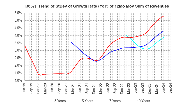 3857 LAC Co.,Ltd.: Trend of StDev of Growth Rate (YoY) of 12Mo Mov Sum of Revenues