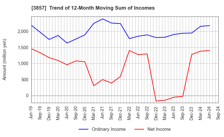 3857 LAC Co.,Ltd.: Trend of 12-Month Moving Sum of Incomes