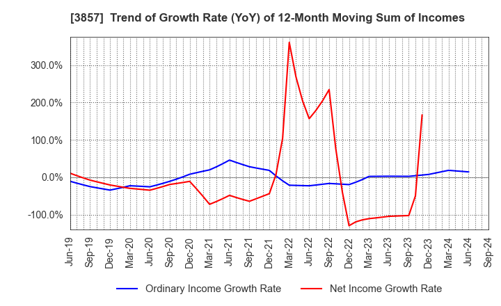 3857 LAC Co.,Ltd.: Trend of Growth Rate (YoY) of 12-Month Moving Sum of Incomes