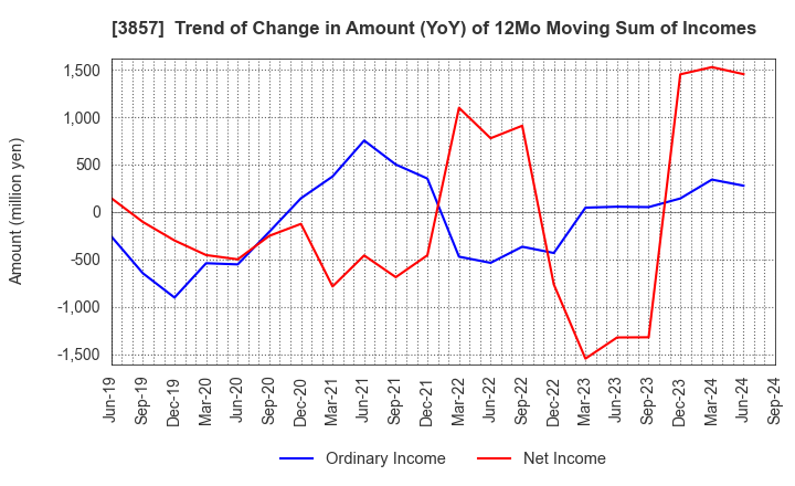 3857 LAC Co.,Ltd.: Trend of Change in Amount (YoY) of 12Mo Moving Sum of Incomes