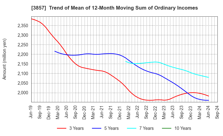 3857 LAC Co.,Ltd.: Trend of Mean of 12-Month Moving Sum of Ordinary Incomes