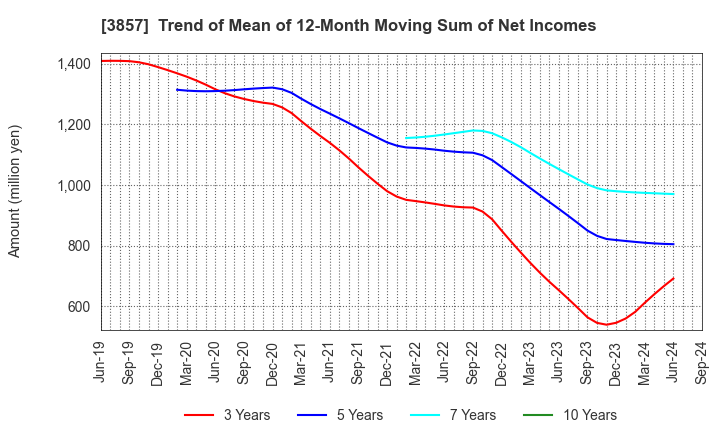 3857 LAC Co.,Ltd.: Trend of Mean of 12-Month Moving Sum of Net Incomes