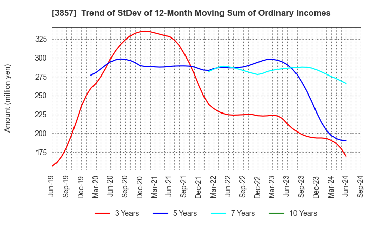 3857 LAC Co.,Ltd.: Trend of StDev of 12-Month Moving Sum of Ordinary Incomes