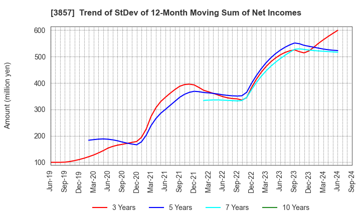 3857 LAC Co.,Ltd.: Trend of StDev of 12-Month Moving Sum of Net Incomes