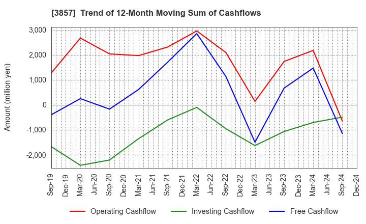 3857 LAC Co.,Ltd.: Trend of 12-Month Moving Sum of Cashflows