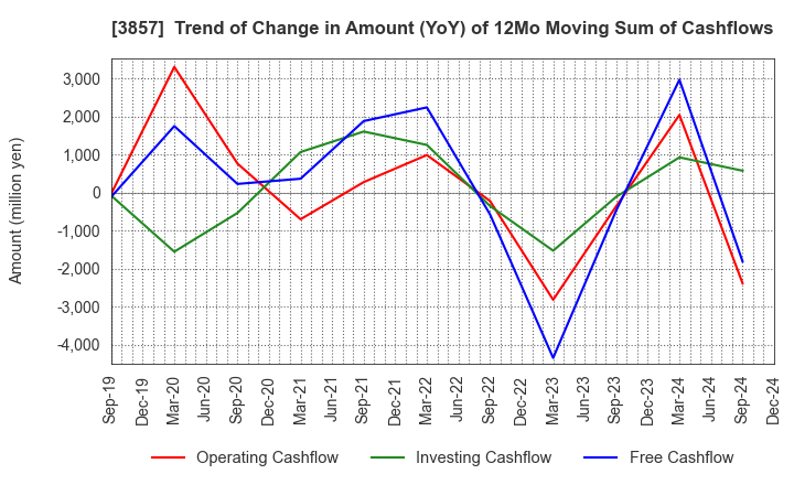 3857 LAC Co.,Ltd.: Trend of Change in Amount (YoY) of 12Mo Moving Sum of Cashflows