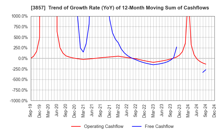 3857 LAC Co.,Ltd.: Trend of Growth Rate (YoY) of 12-Month Moving Sum of Cashflows