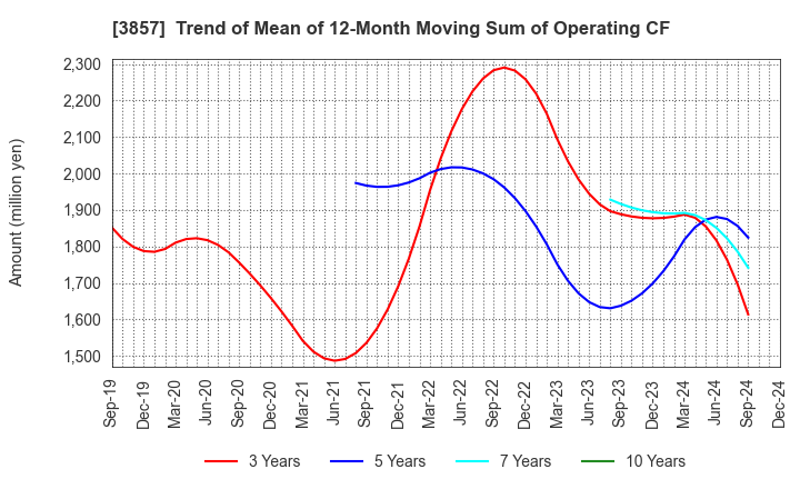 3857 LAC Co.,Ltd.: Trend of Mean of 12-Month Moving Sum of Operating CF