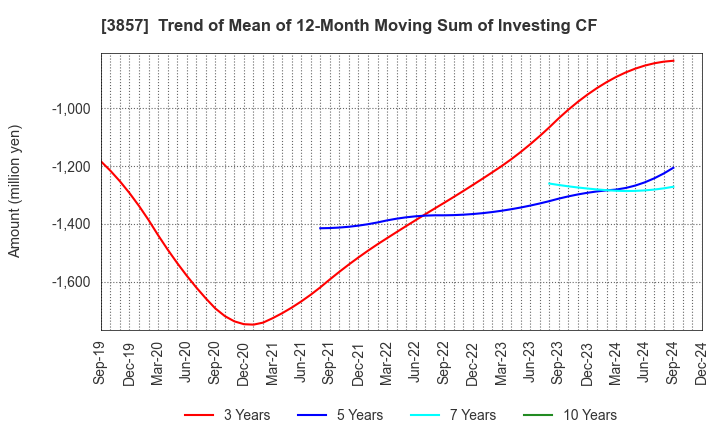 3857 LAC Co.,Ltd.: Trend of Mean of 12-Month Moving Sum of Investing CF