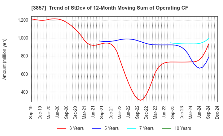 3857 LAC Co.,Ltd.: Trend of StDev of 12-Month Moving Sum of Operating CF