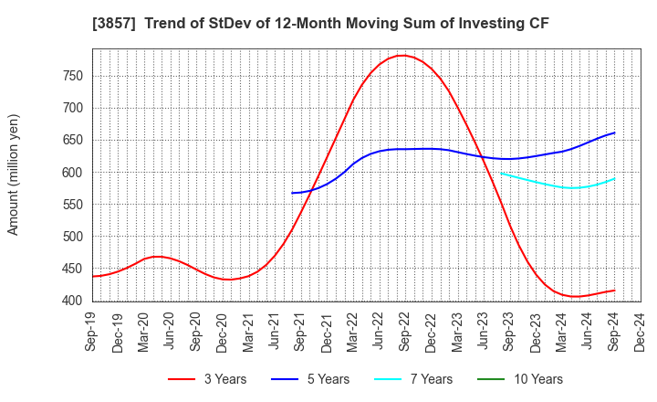 3857 LAC Co.,Ltd.: Trend of StDev of 12-Month Moving Sum of Investing CF