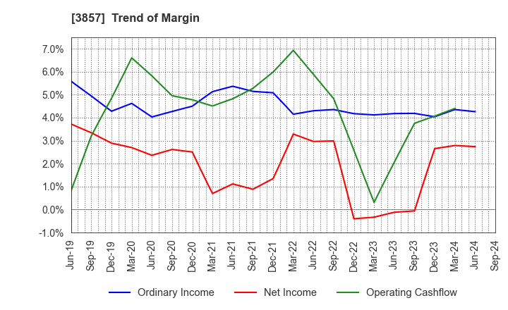 3857 LAC Co.,Ltd.: Trend of Margin