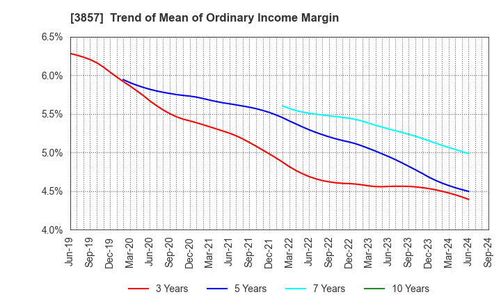 3857 LAC Co.,Ltd.: Trend of Mean of Ordinary Income Margin