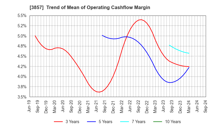 3857 LAC Co.,Ltd.: Trend of Mean of Operating Cashflow Margin