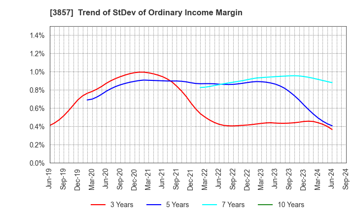 3857 LAC Co.,Ltd.: Trend of StDev of Ordinary Income Margin