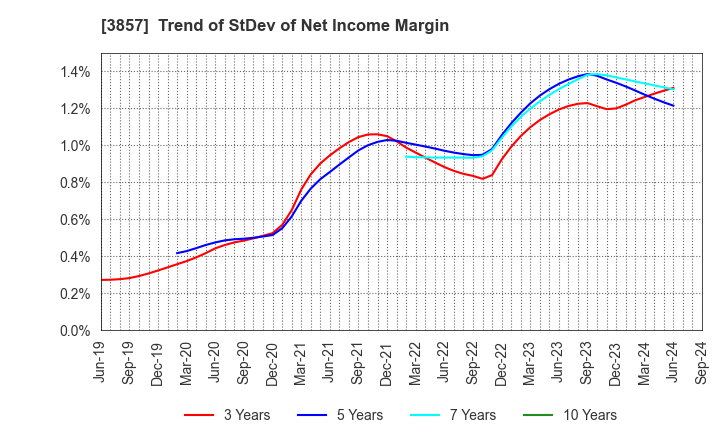 3857 LAC Co.,Ltd.: Trend of StDev of Net Income Margin