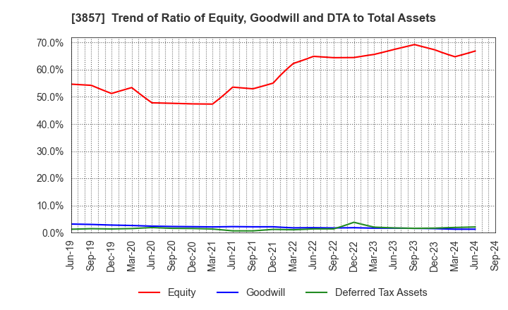 3857 LAC Co.,Ltd.: Trend of Ratio of Equity, Goodwill and DTA to Total Assets