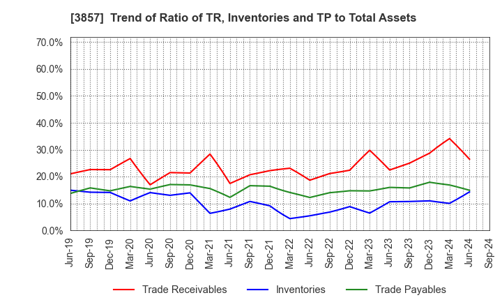 3857 LAC Co.,Ltd.: Trend of Ratio of TR, Inventories and TP to Total Assets