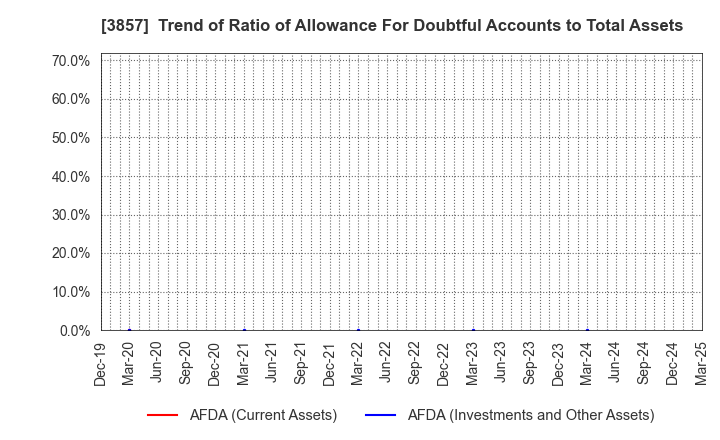 3857 LAC Co.,Ltd.: Trend of Ratio of Allowance For Doubtful Accounts to Total Assets