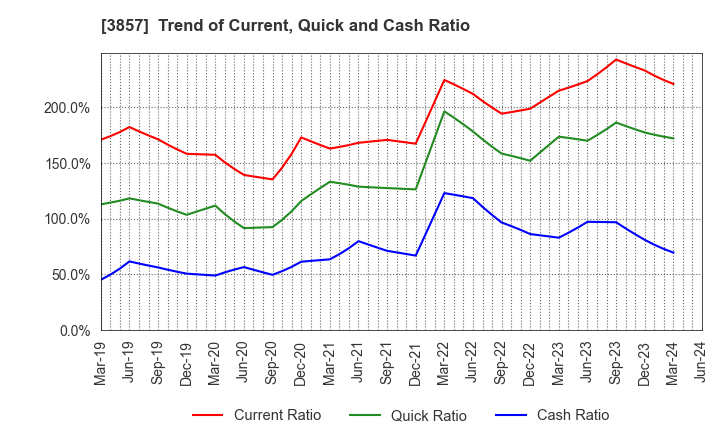 3857 LAC Co.,Ltd.: Trend of Current, Quick and Cash Ratio