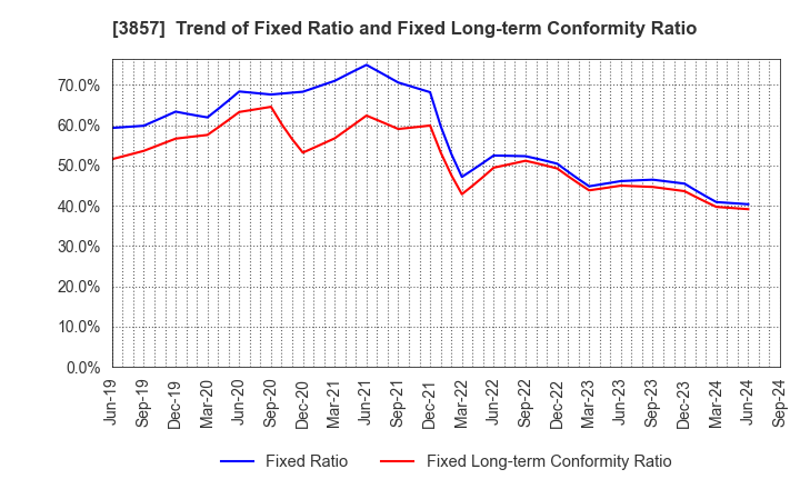 3857 LAC Co.,Ltd.: Trend of Fixed Ratio and Fixed Long-term Conformity Ratio