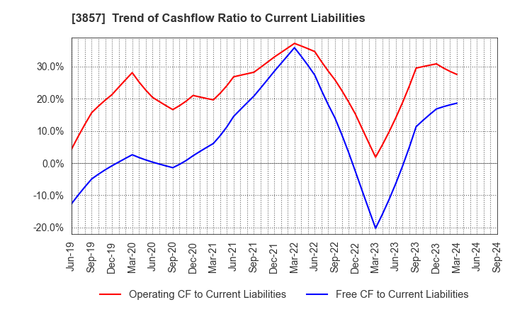 3857 LAC Co.,Ltd.: Trend of Cashflow Ratio to Current Liabilities