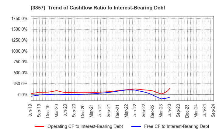 3857 LAC Co.,Ltd.: Trend of Cashflow Ratio to Interest-Bearing Debt