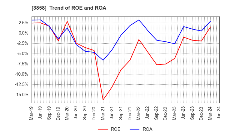 3858 Ubiquitous AI Corporation: Trend of ROE and ROA