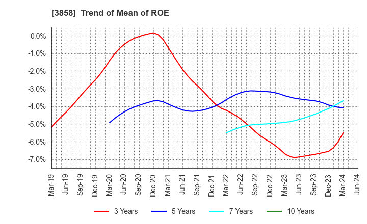 3858 Ubiquitous AI Corporation: Trend of Mean of ROE