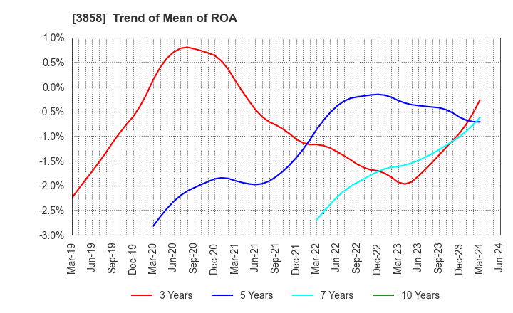 3858 Ubiquitous AI Corporation: Trend of Mean of ROA