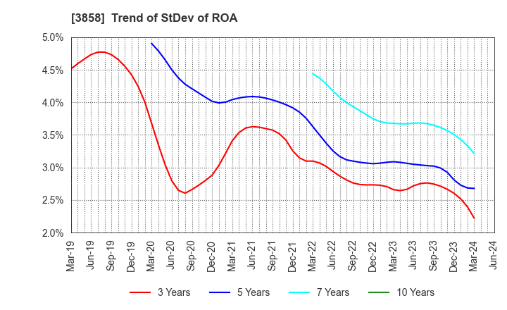 3858 Ubiquitous AI Corporation: Trend of StDev of ROA