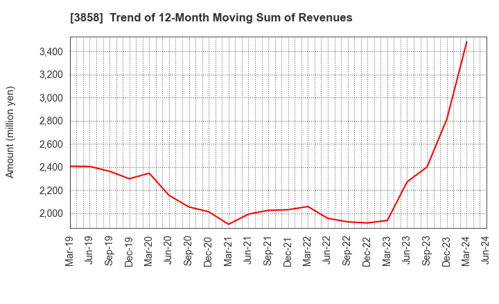 3858 Ubiquitous AI Corporation: Trend of 12-Month Moving Sum of Revenues
