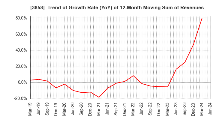 3858 Ubiquitous AI Corporation: Trend of Growth Rate (YoY) of 12-Month Moving Sum of Revenues