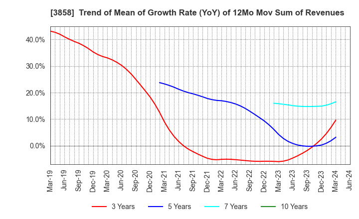 3858 Ubiquitous AI Corporation: Trend of Mean of Growth Rate (YoY) of 12Mo Mov Sum of Revenues