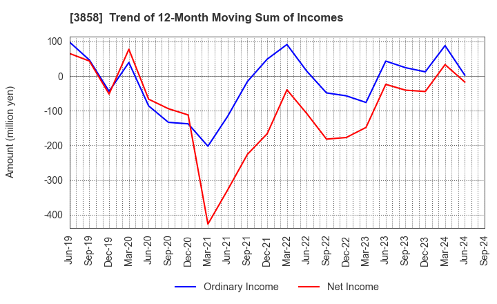 3858 Ubiquitous AI Corporation: Trend of 12-Month Moving Sum of Incomes