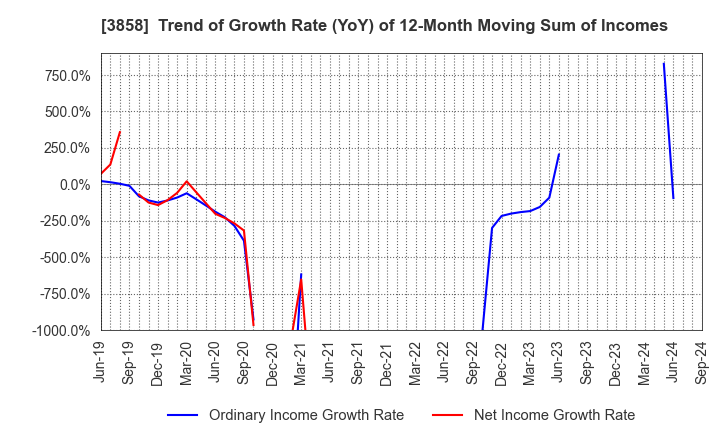 3858 Ubiquitous AI Corporation: Trend of Growth Rate (YoY) of 12-Month Moving Sum of Incomes