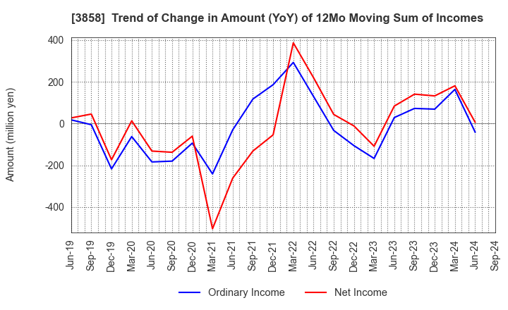 3858 Ubiquitous AI Corporation: Trend of Change in Amount (YoY) of 12Mo Moving Sum of Incomes