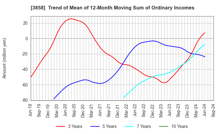 3858 Ubiquitous AI Corporation: Trend of Mean of 12-Month Moving Sum of Ordinary Incomes