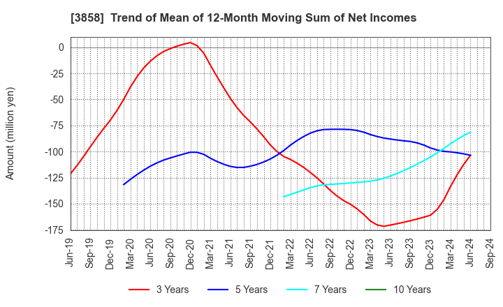 3858 Ubiquitous AI Corporation: Trend of Mean of 12-Month Moving Sum of Net Incomes