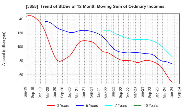 3858 Ubiquitous AI Corporation: Trend of StDev of 12-Month Moving Sum of Ordinary Incomes