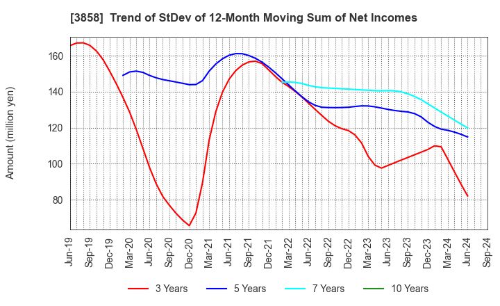 3858 Ubiquitous AI Corporation: Trend of StDev of 12-Month Moving Sum of Net Incomes