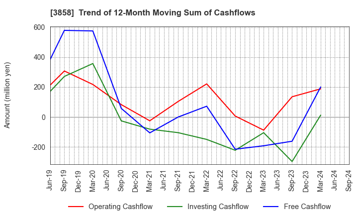 3858 Ubiquitous AI Corporation: Trend of 12-Month Moving Sum of Cashflows