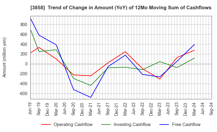 3858 Ubiquitous AI Corporation: Trend of Change in Amount (YoY) of 12Mo Moving Sum of Cashflows