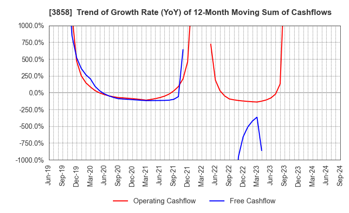 3858 Ubiquitous AI Corporation: Trend of Growth Rate (YoY) of 12-Month Moving Sum of Cashflows