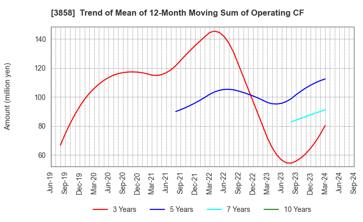 3858 Ubiquitous AI Corporation: Trend of Mean of 12-Month Moving Sum of Operating CF