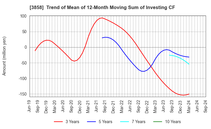 3858 Ubiquitous AI Corporation: Trend of Mean of 12-Month Moving Sum of Investing CF