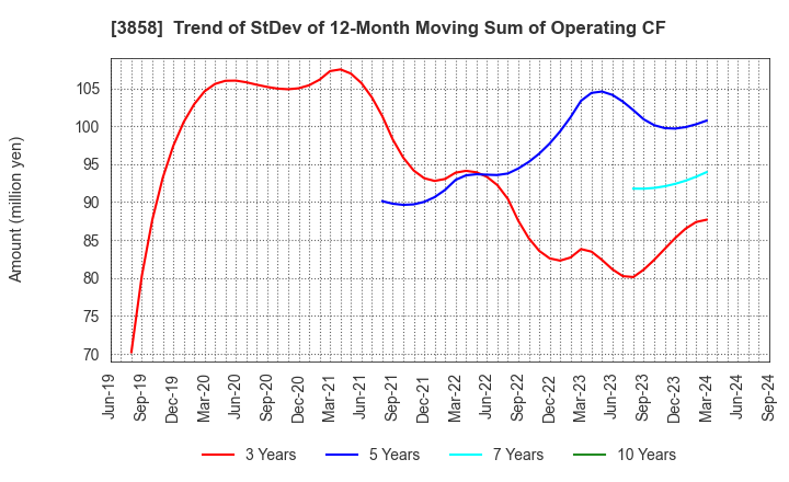 3858 Ubiquitous AI Corporation: Trend of StDev of 12-Month Moving Sum of Operating CF