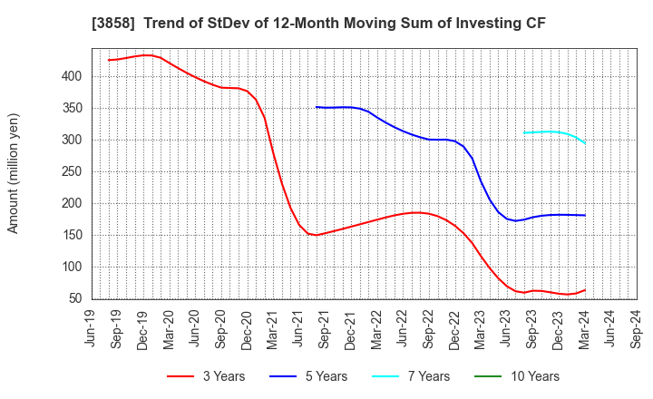 3858 Ubiquitous AI Corporation: Trend of StDev of 12-Month Moving Sum of Investing CF