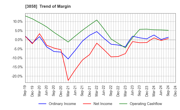 3858 Ubiquitous AI Corporation: Trend of Margin