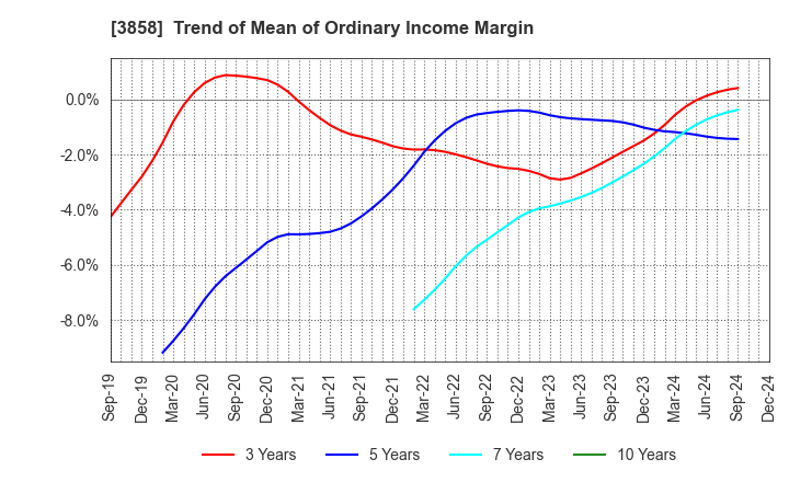 3858 Ubiquitous AI Corporation: Trend of Mean of Ordinary Income Margin